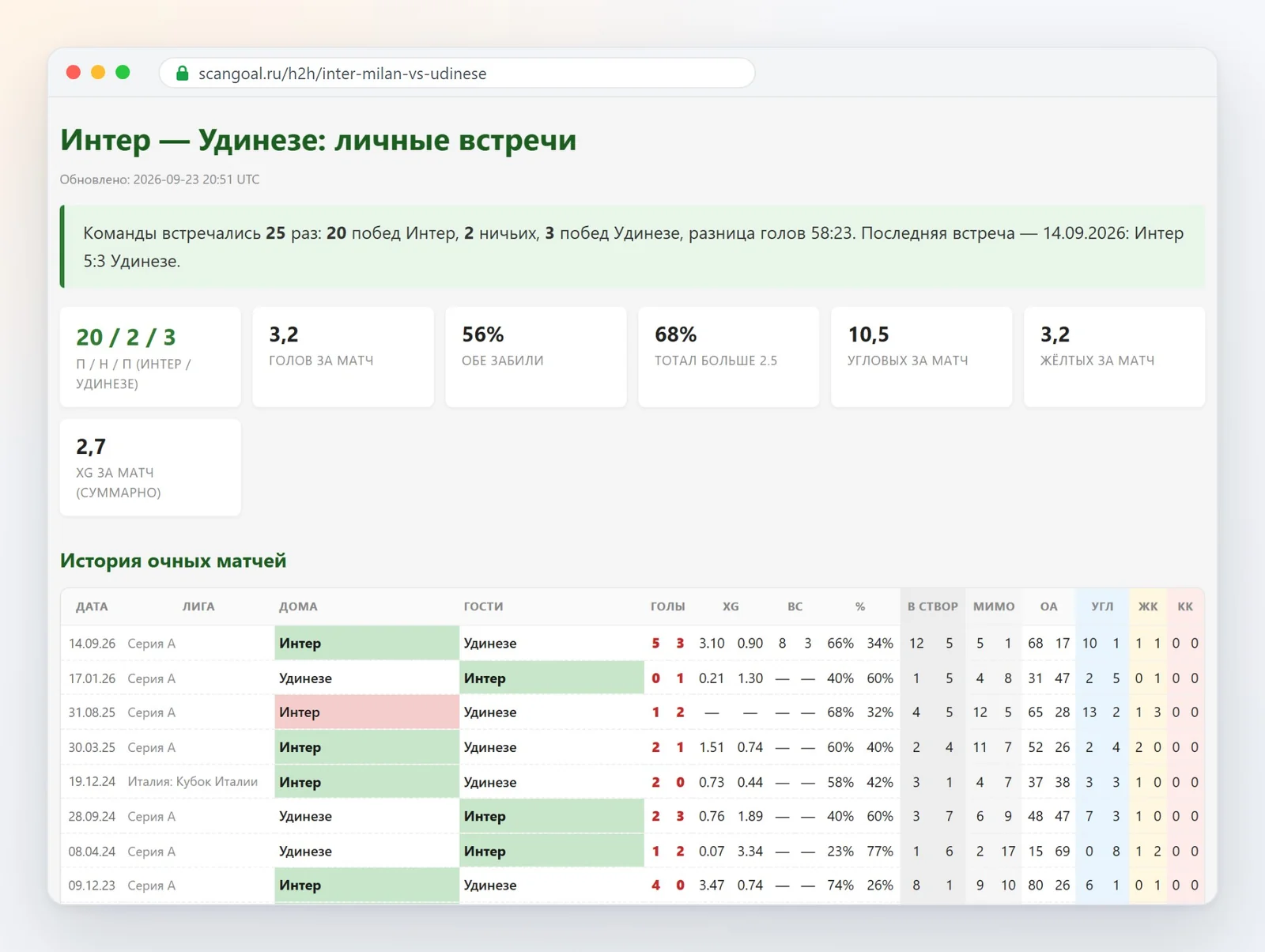 Страница личных встреч Интер — Удинезе на ScanGoal